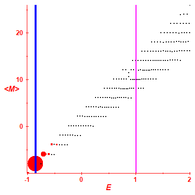 Peres lattice <M>